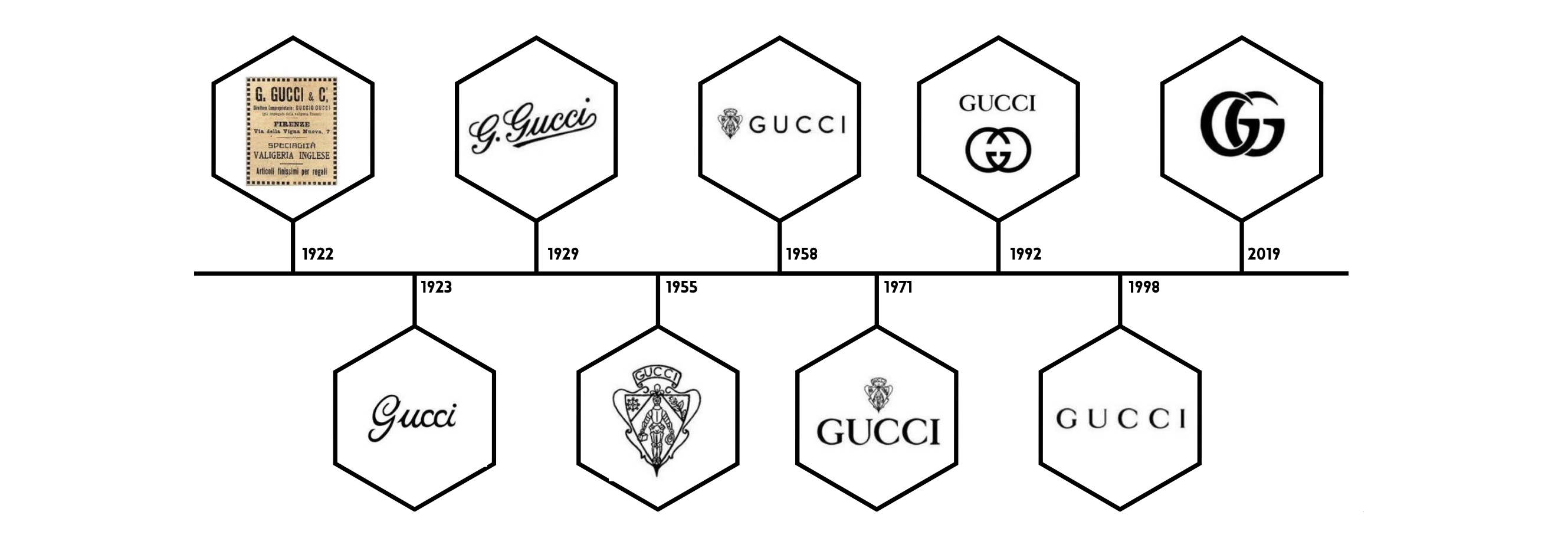 Svelando l'affascinante storia dei loghi della compagnia Gucci