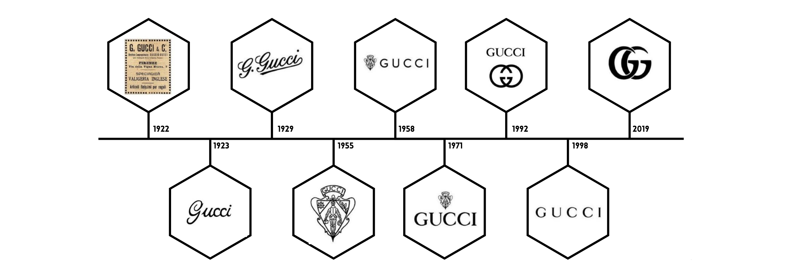 Unveiling the Fascinating History of Gucci Company logos