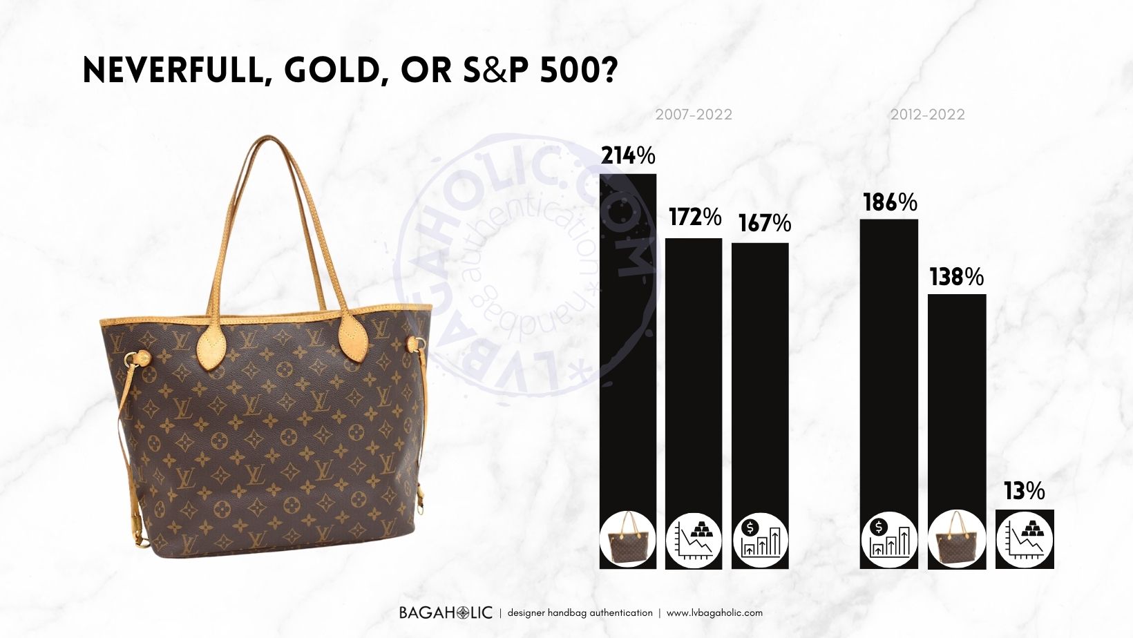 A Louis Vuitton Bag Beats S&P 500 During Inflation, Here's Why