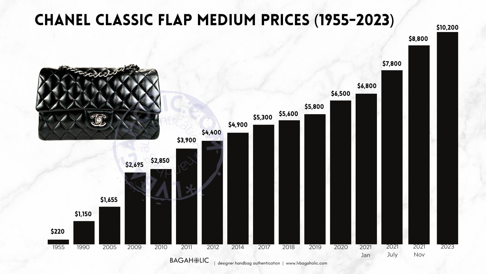 chanel flap bag price increases