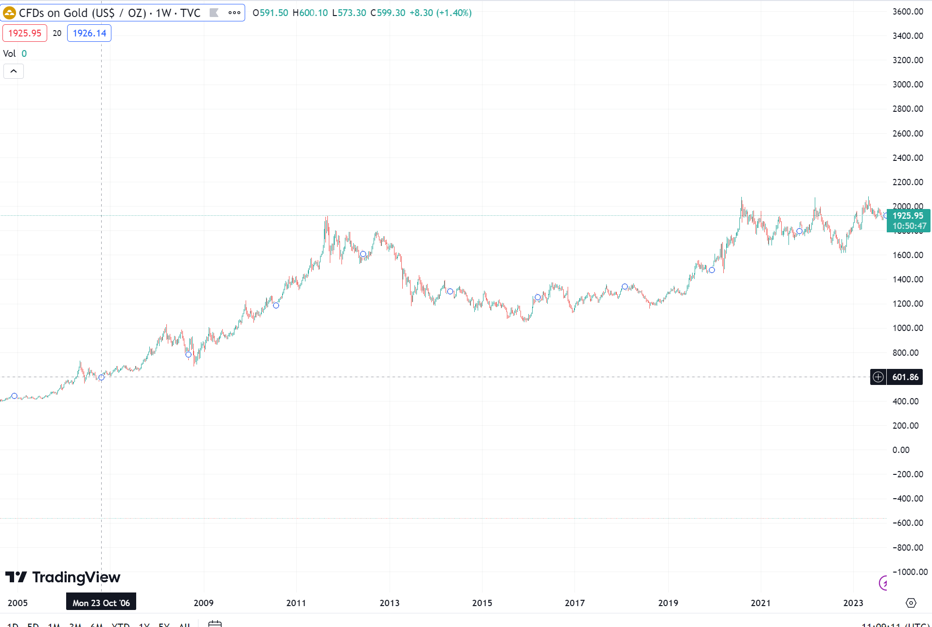 gold 16 year span  growth