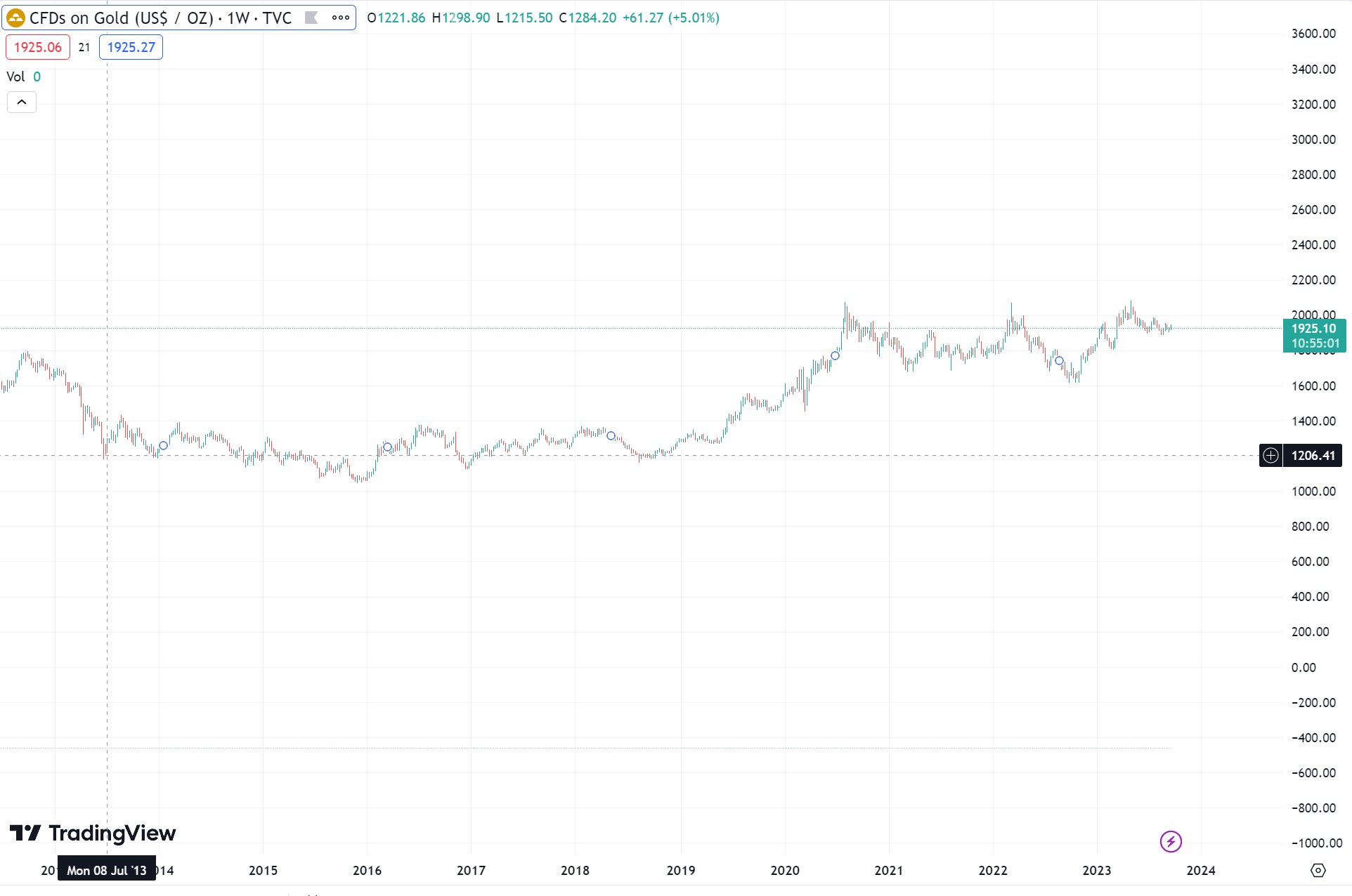 gold 10 year span  growth