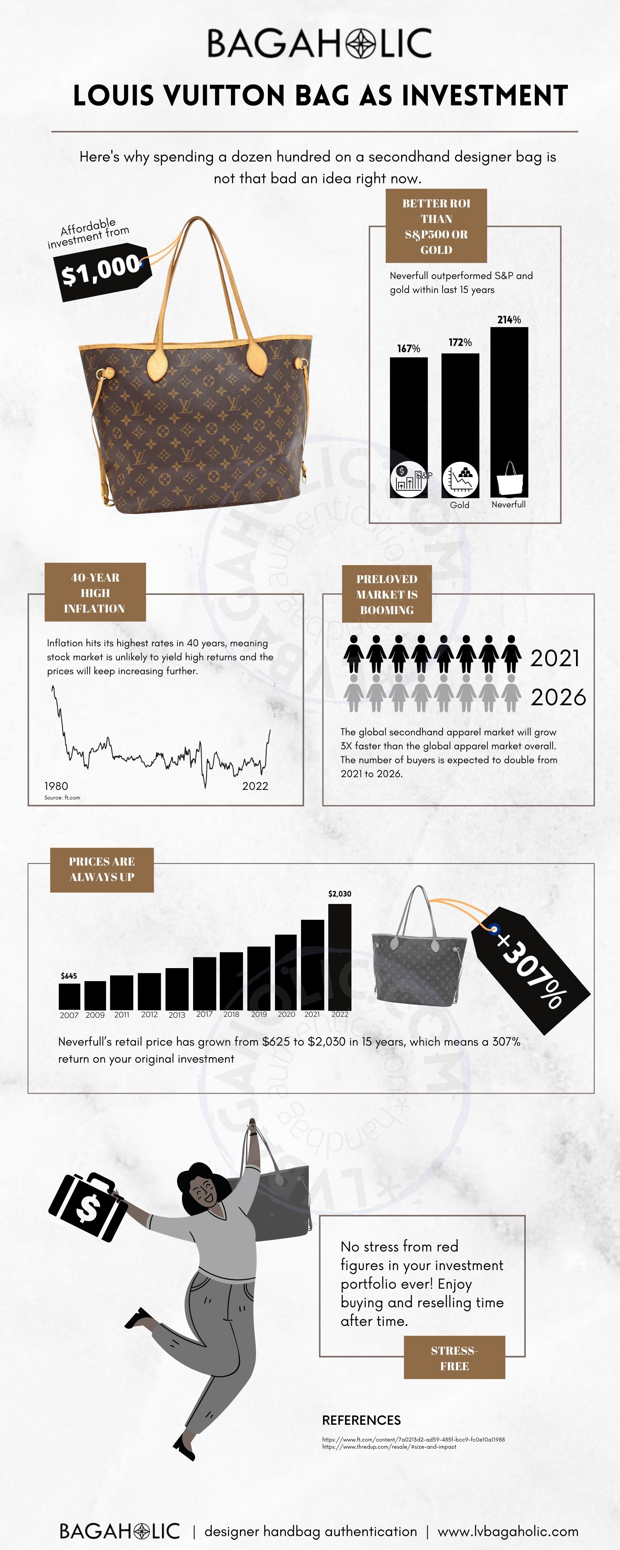 Louis Vuitton Infográfica Hunly Full Bag Investment