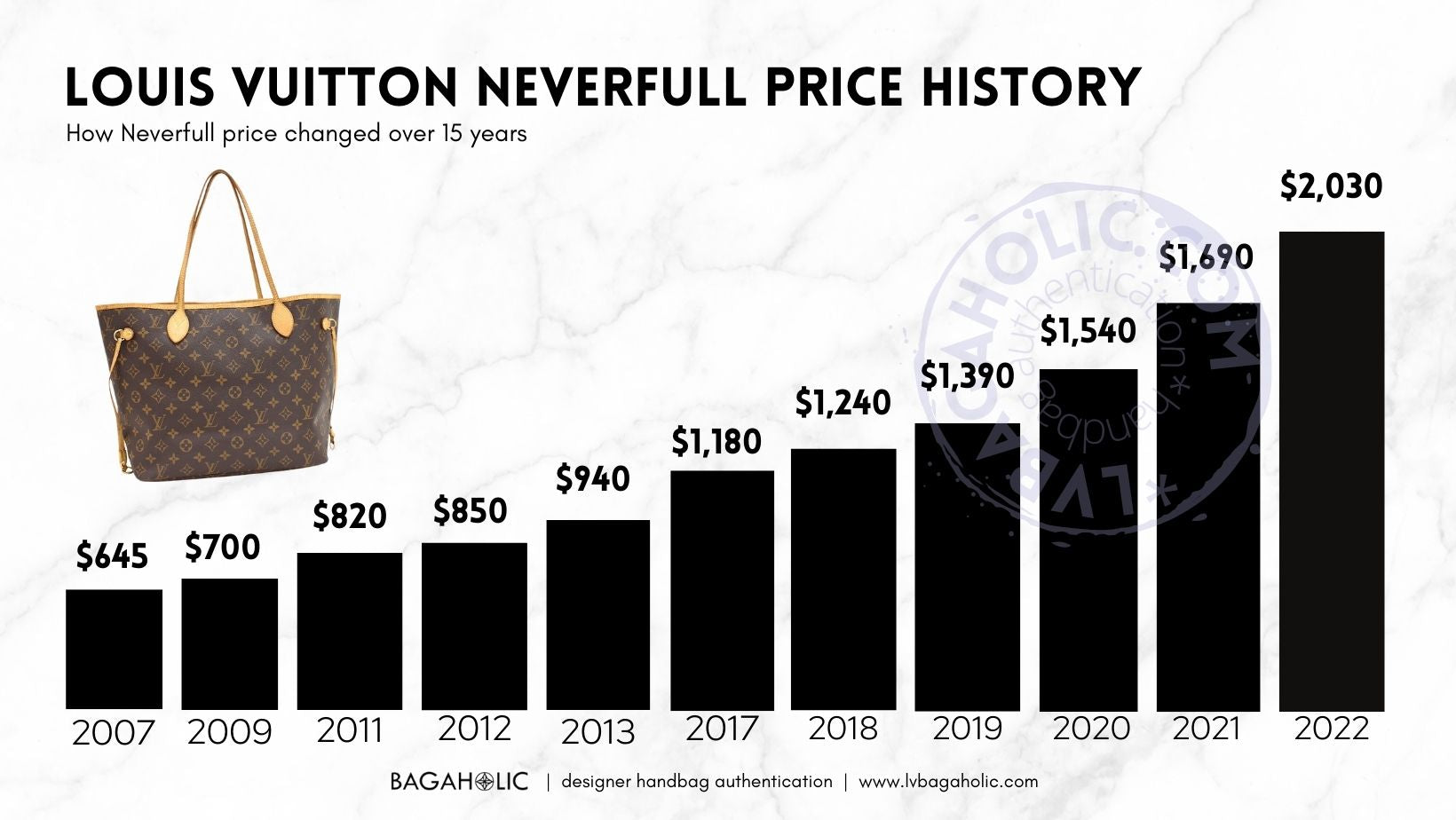 louis vuitton neverfull a better investment than gold