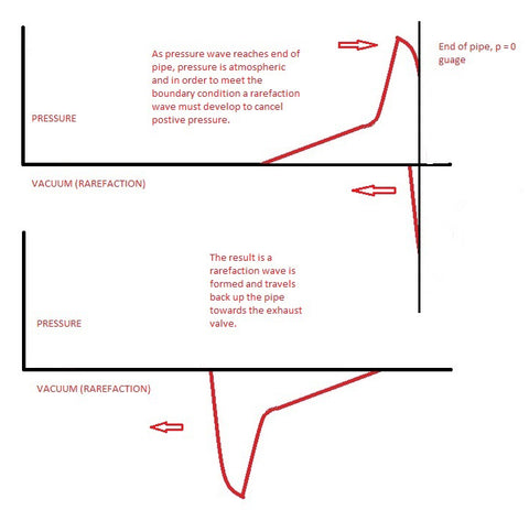 Rarefaction Wave