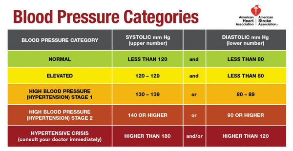 AHA Blood Pressure Categories 2019