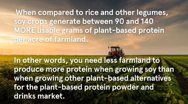 When compared to rice and other legumes, soy crops generate between 90 and 140 MORE usable grams of plant-based protein per acre of farmland. In other words, you need less farmland to produce more protein when growing soy than when growing other plant-based alternatives for the plant-based protein powder and drinks market.