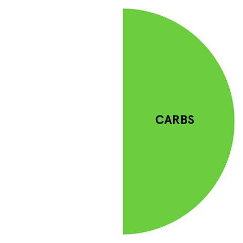 Nutrition Breakdown You Need to Know | Carbs