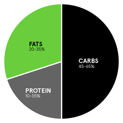 Nutrition Breakdown You Need to Know | Fat