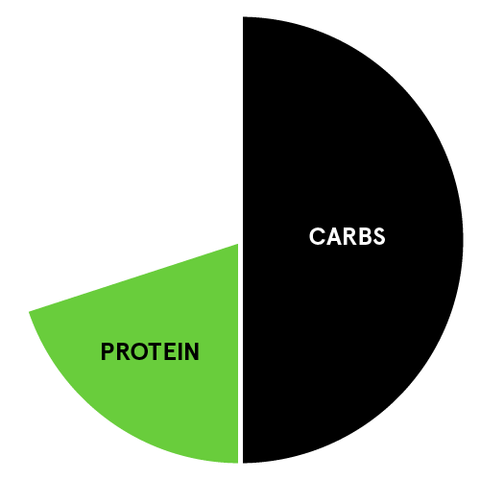 Nutrition Breakdown You Need to Know | Protein