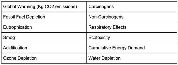 Measures used in Life Cycle Analysis for Soylent Drinks