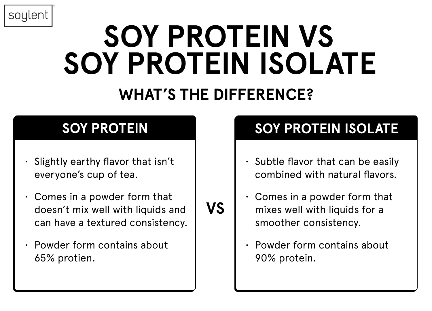 Soy Protein Vs Soy Protein Isolate: What's The Difference And How