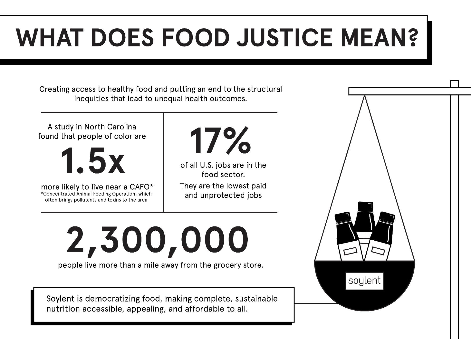 What Does Food Justice Mean? Soylent infographic