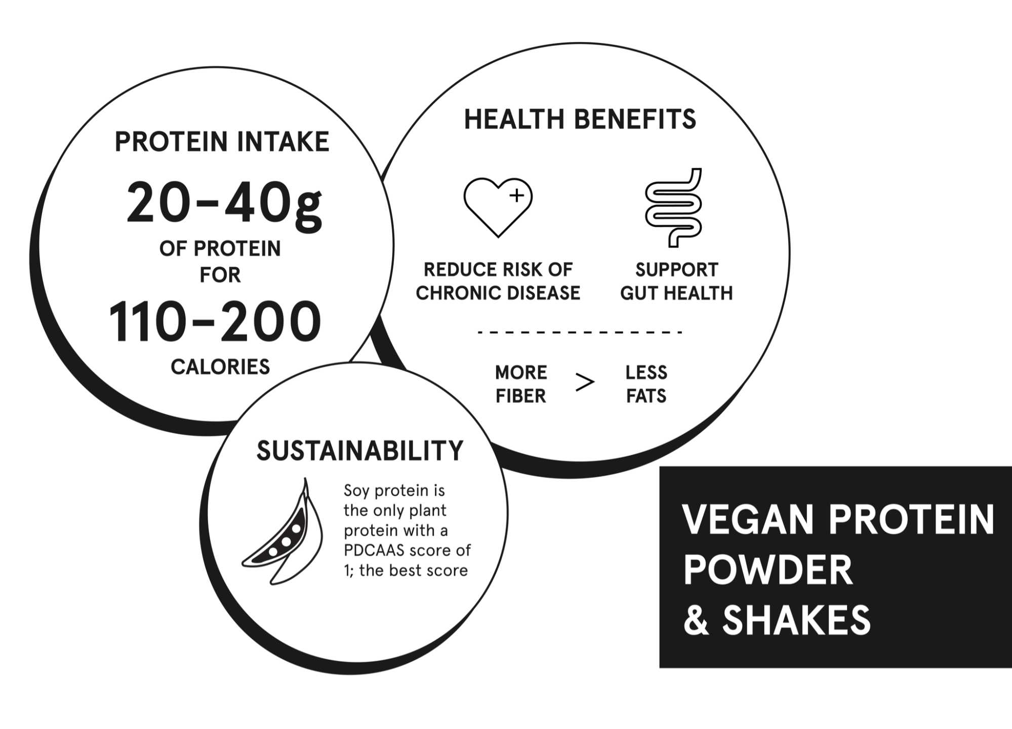 Vegan Protein Powder and Shakes infographic by Soylent