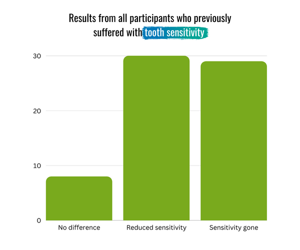 results showing of 67 participants, 8 noticed no difference in sensitivity, 30 experienced reduced sensitivity, and 29 claimed sensitivity vanished