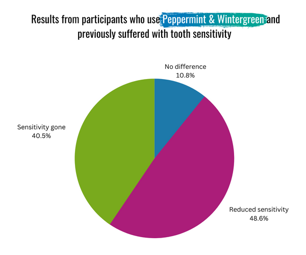 pie chart showing that of the participants who use peppermint and wintergreen, 10.8% noticed no difference in sensitivity, 48.6% noticed a reduction, and 40.5% claimed their sensitivity has gone completely