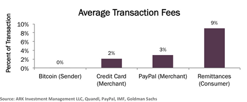 Hidden Bitcoin Transaction Fees The Real Cost To Trade Bitcoin - 