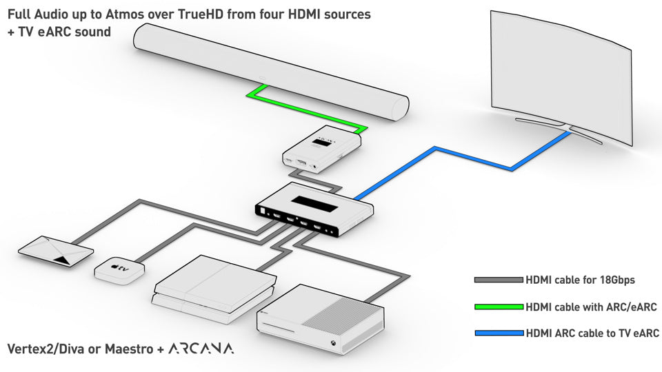 Connect Multiple HDMI Sources to Sonos Surround Set