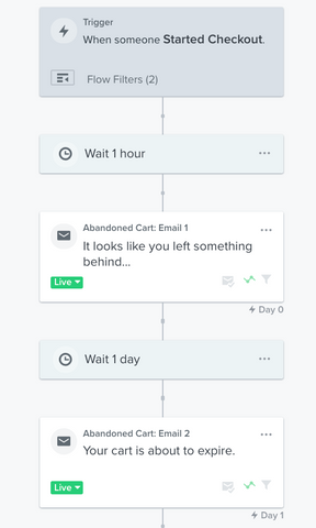 Customer Journey auf Klaviyo