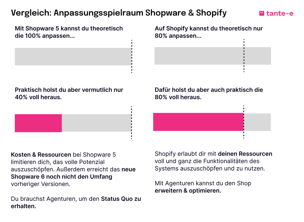Vergleich Anpassungsoptionen Shopware & Shopify