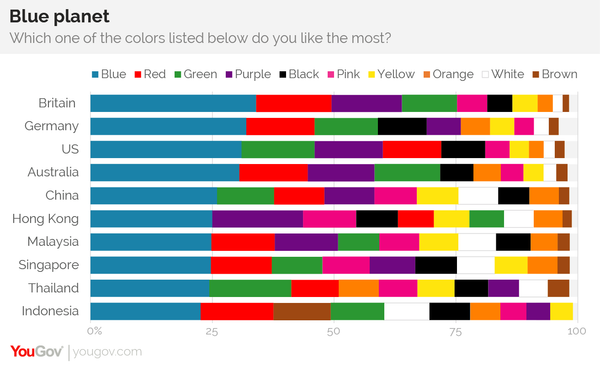 YouGov Poll showing which colours are more popular throughout the world