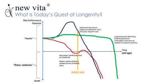longevity vitality diagram