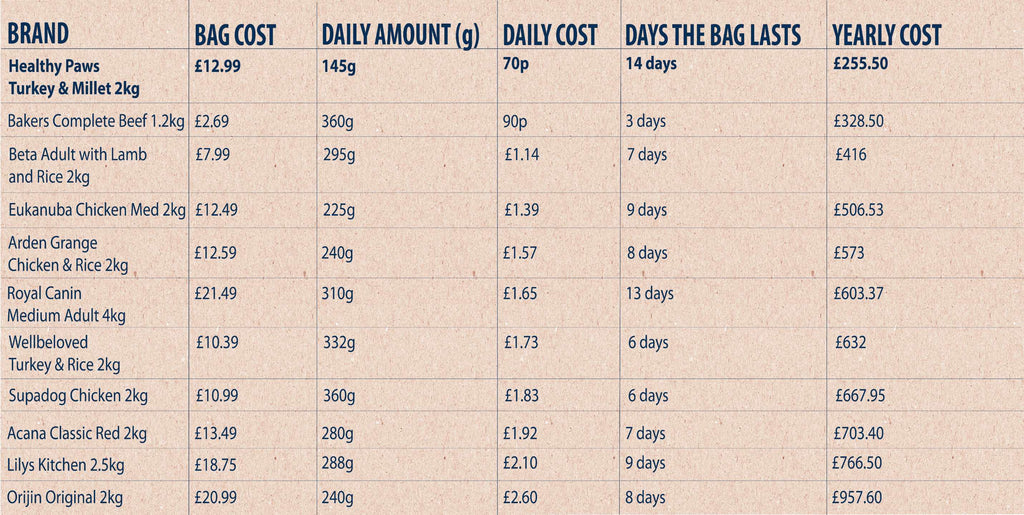 healthy paws price comparison table