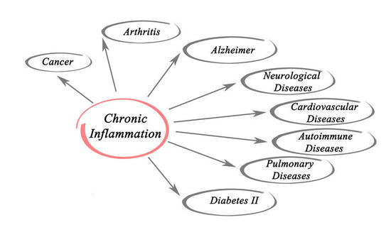 Inflammation