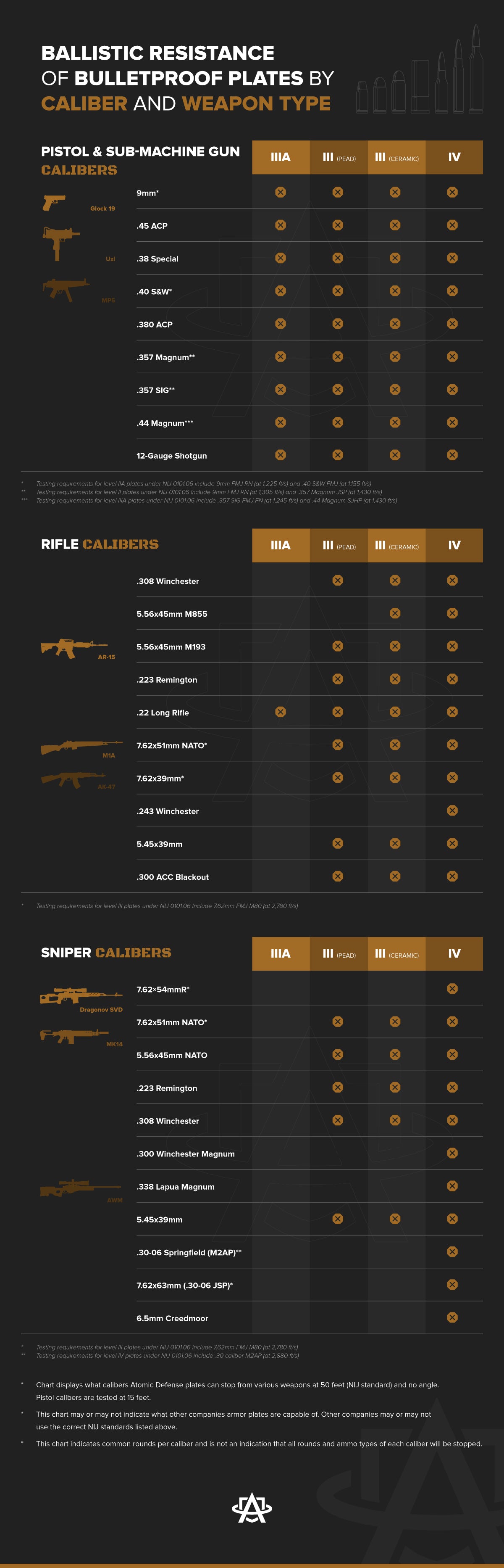 Ballistic Resistance of Bulletproof Plates by Caliber and Weapon Type