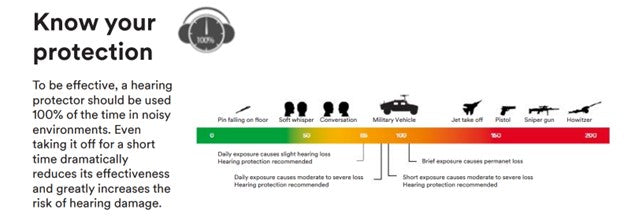 3M ComTac 6 hearing NRR rating descriptions for safe use of headset on Atomic Defense