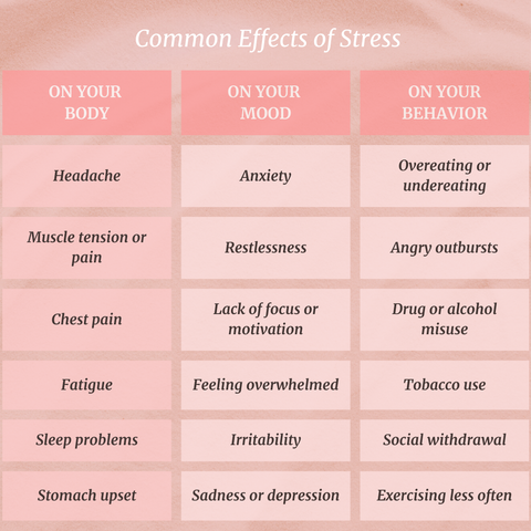 The Negative Effects of Stress on Body, Mood, and Behavior