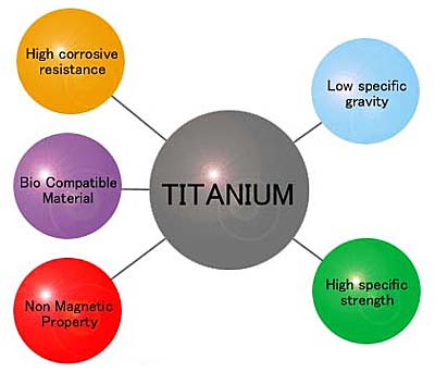 Titanium (Ti) - Uses of Titanium & Chemical Properties of Titanium