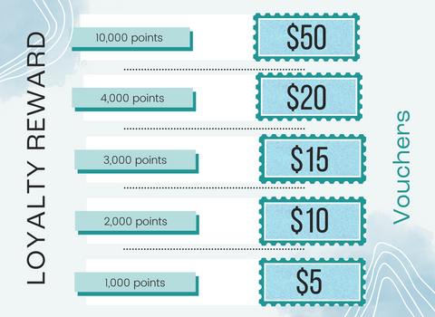 List of loyalty rewards: 1K points = $5, 2K points = $10, 4K points = $20, 10K points = $50, 20K points = $100