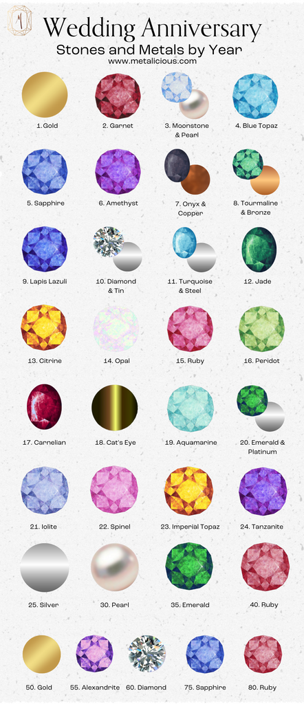 Chart of different gemstones for each anniversary year