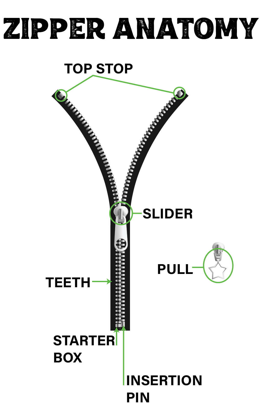 Anatomy of a Zipper and Zipper Sewing Tips, Blog