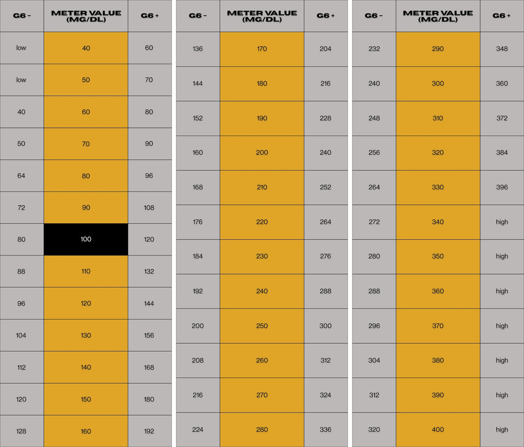 how to check dexcom g6 accuracy calibration chart