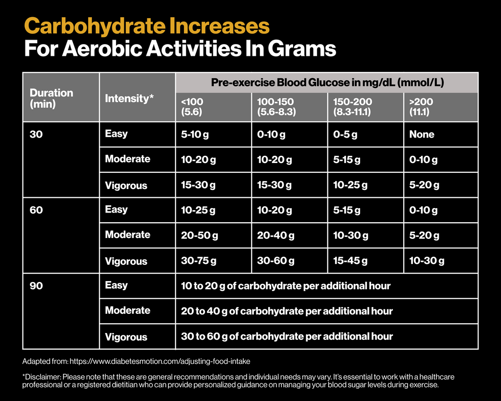 chart that provides general recommendations for carbohydrate intake during physical activity.