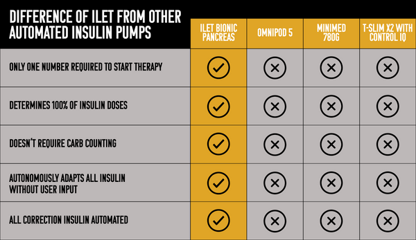 infographic on breakdown of how ilet beta bionic pancreas compares to other insulin pumps