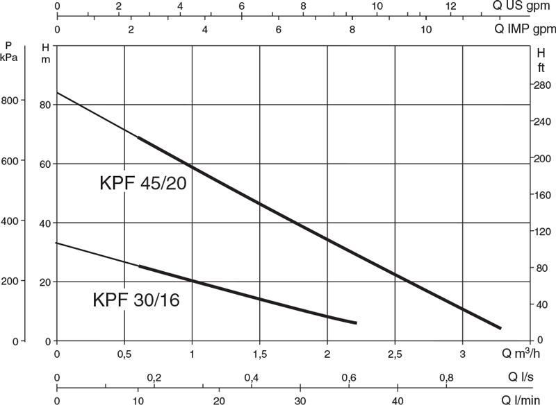 dab kpf 30/16 perfomance curve image 1