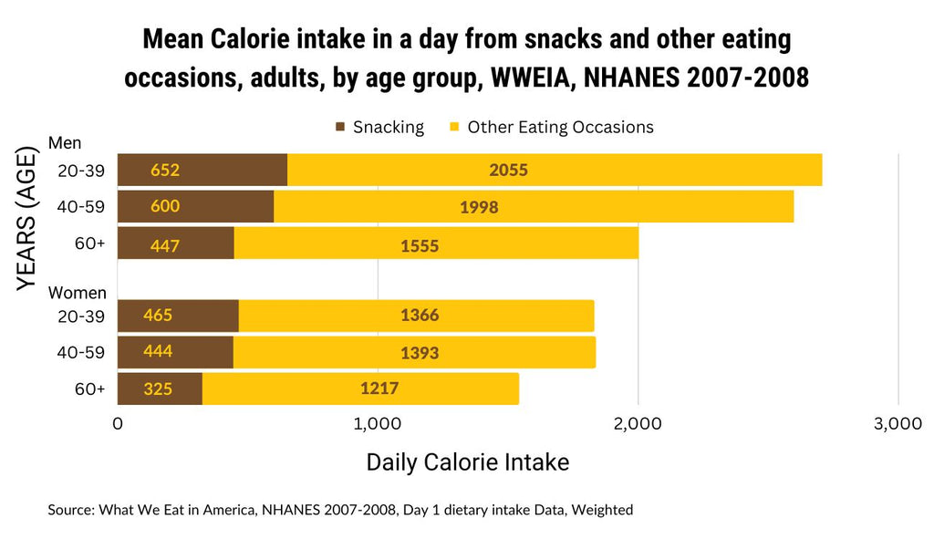 Mean Calorie intake in a day from snacks and other eating occasions, adults, by age group, WWEIA, NHANES 2007-2008 Infographic, Men: ages 20-39 652 calories from snacking 2055 from other eating instances, Men Ages 40-59 600 Calories from snacking 1998 calories from other eating instances, Men 60+ 447 Calories from snacking and 1555 calories from other eating instances. Women ages 20-39 465 calories from snacking and 1366 calories from other eating instances, Women ages 40-59 444 calories from snacking and 1393 Calories from other eating instances, Women 60+ 325 Calories from snacking and 1217 Calories from other eating instances SOURCE: What We Eat In America, NHANES 2007-2008, Day 1 dietary intake Data, Weighted