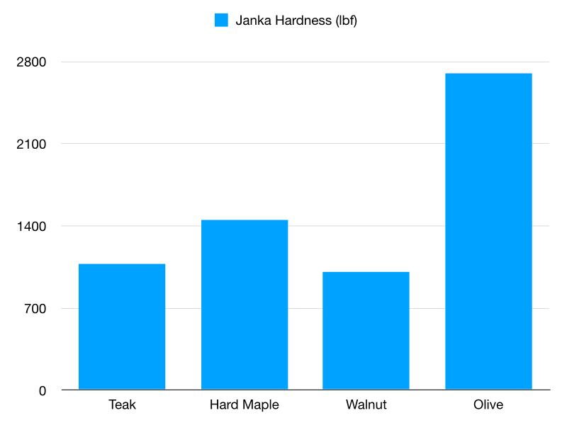 hardwood janka wood bar chart