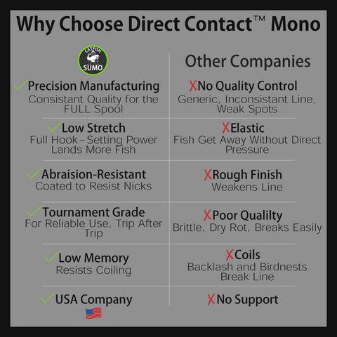 Direct Contact™ Premium Fishing Line for Big Fish, Mono, 300 Yard Spoo –  Catfish Sumo