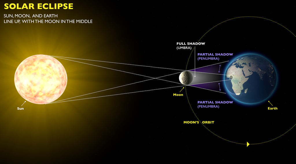how a solar eclipse works