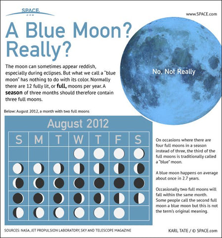 Blue moon chart