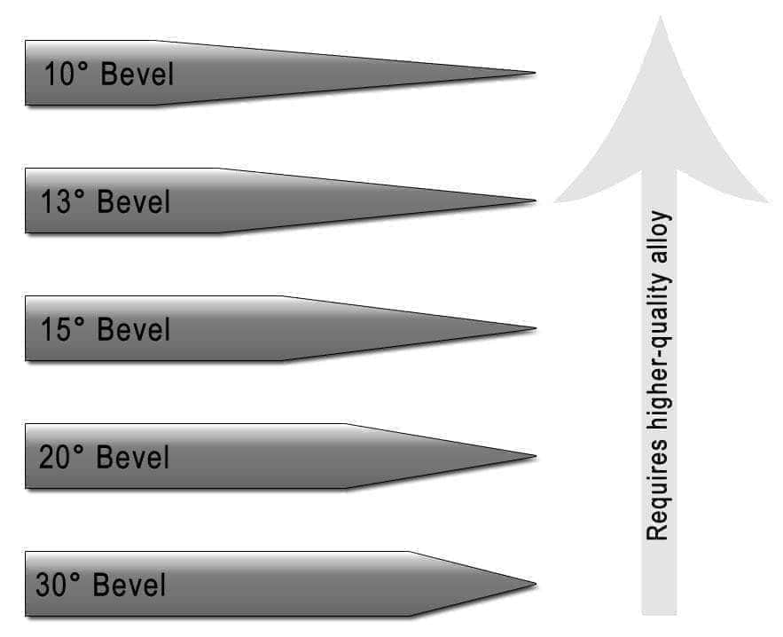 Compare 20 Grades of Knife Steel