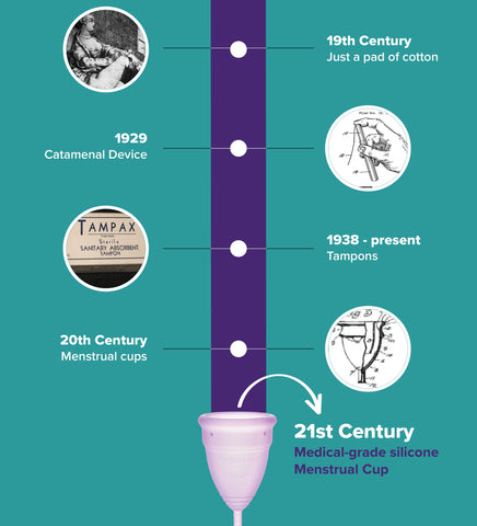 History of period products|Evolution of period products