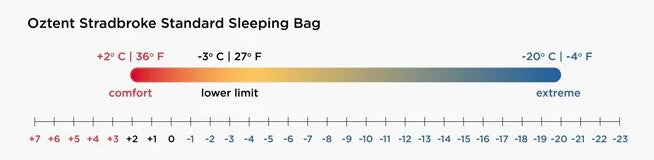 Stradbroke Sleeping Bag ISO Temperature Rating