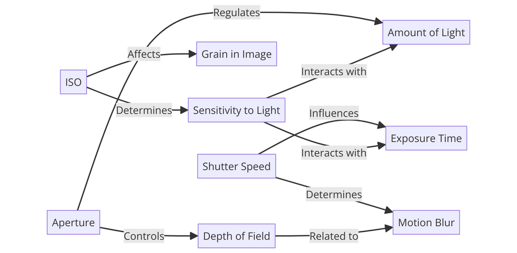 The Exposure Triangle Diagram