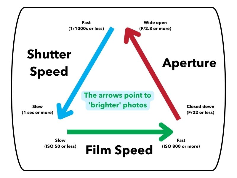 Exposure Triangle with Film Speed - Analogue Wonderland