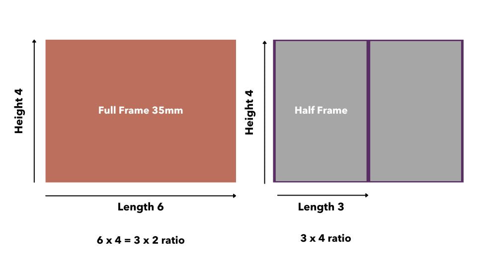 Full frame versus half-frame 35mm film